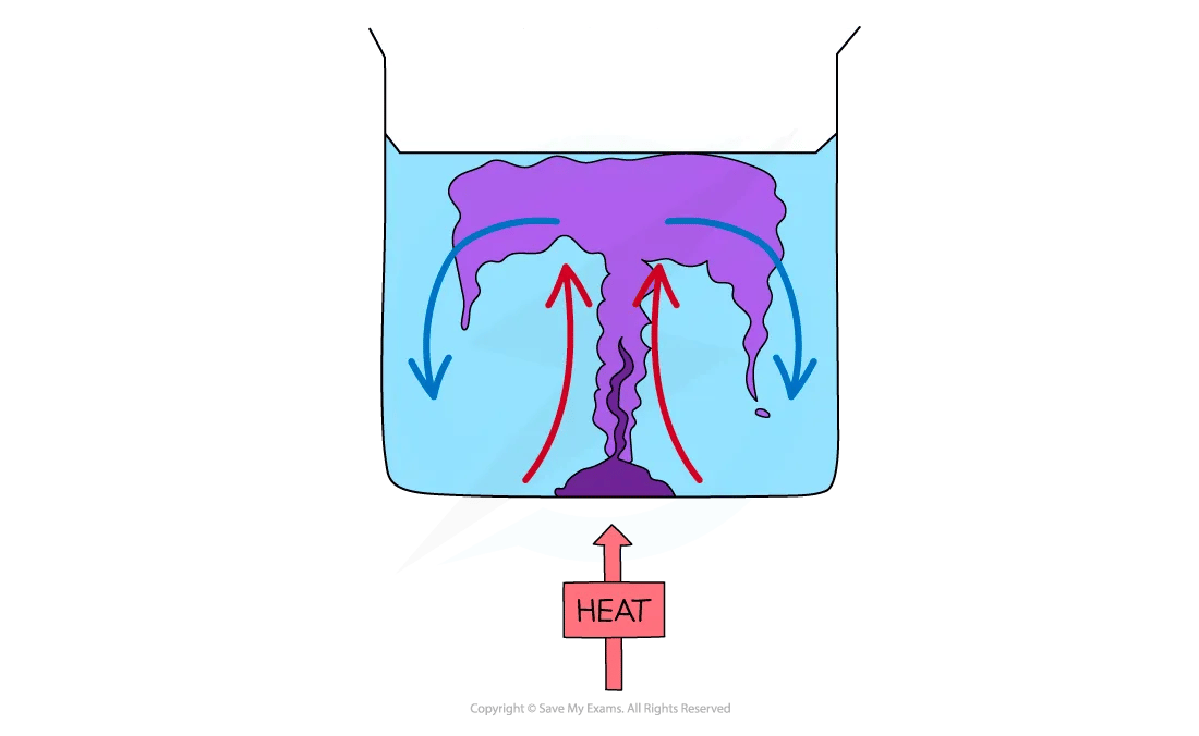 Potassium Convection Experiment, for IB Physics Revision Notes