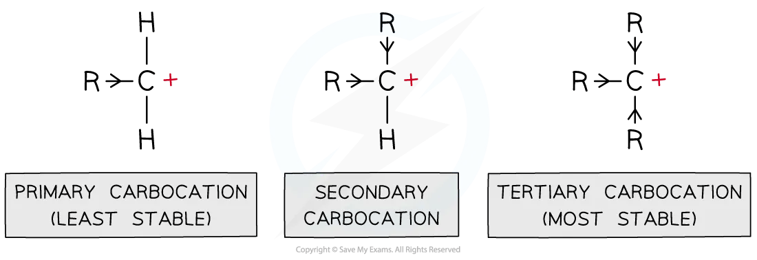 Diagram showing the inductive effect in primary secondary and tertiary carbocations