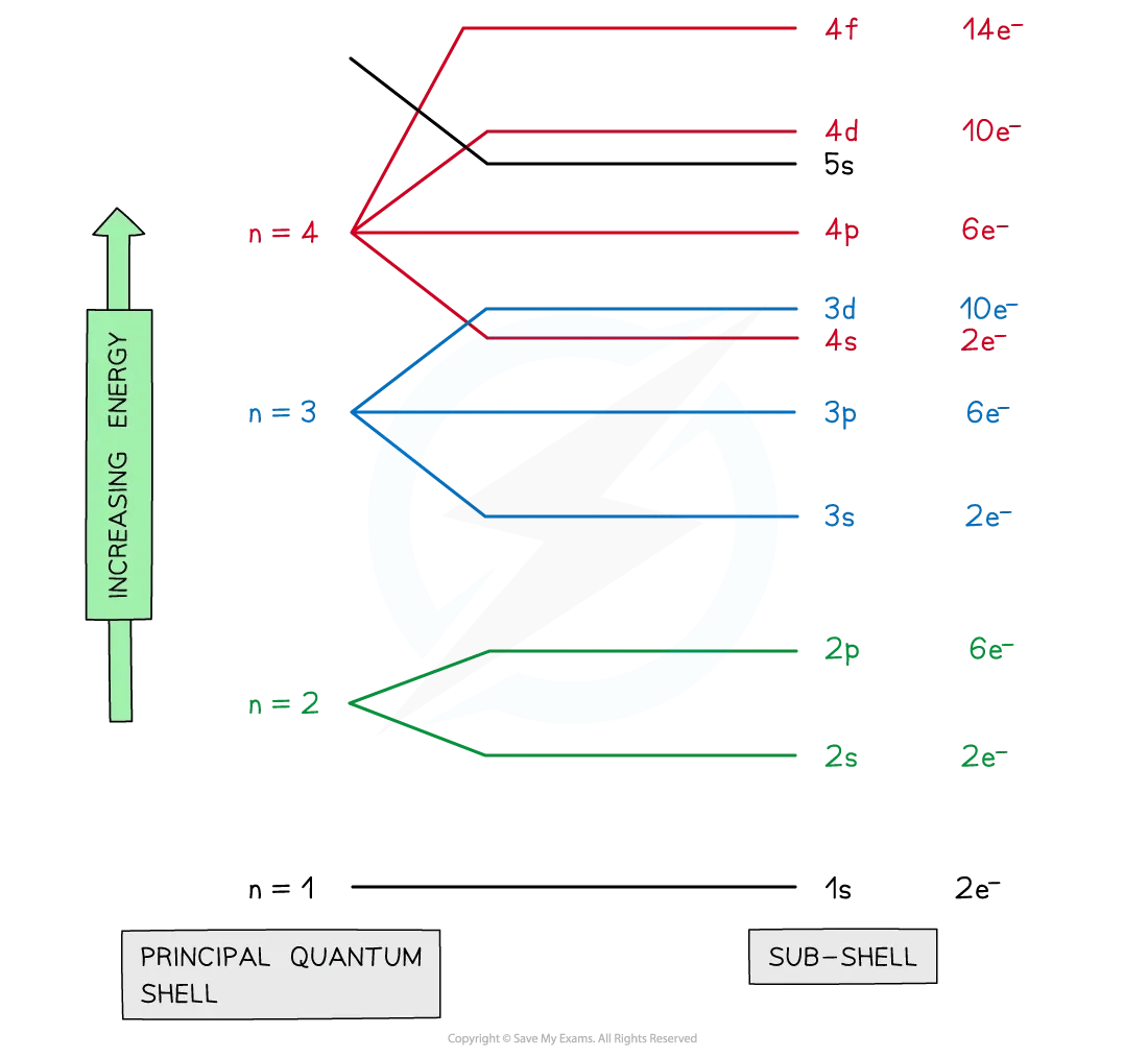 principle quantum shells and subshells