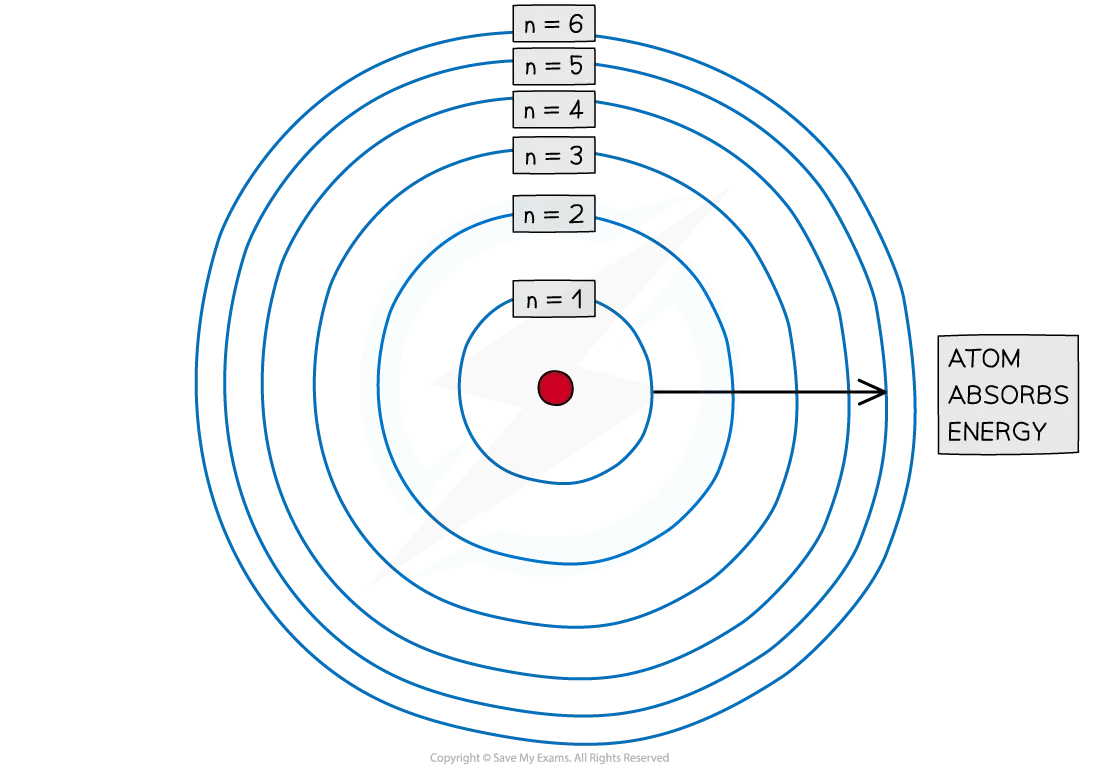 Principle quantum shells