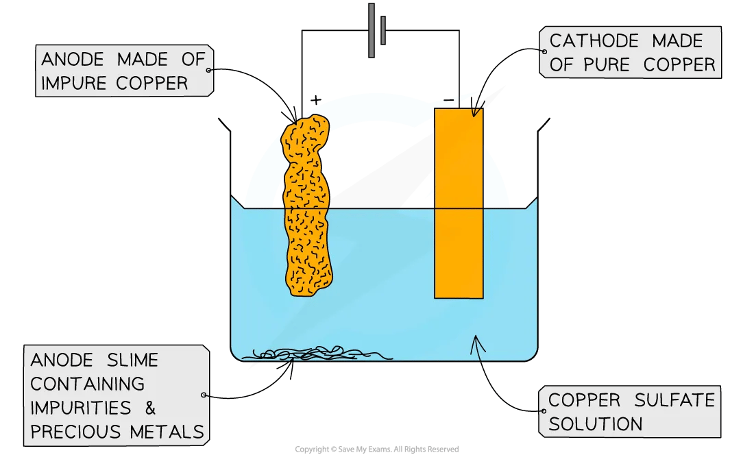 Diagram showing the electrolytic purification of copper