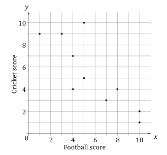 q1a-4-2-correlation-regression-hard-ib-ai-sl-maths-screenshot