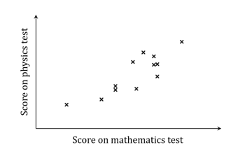 q1a-4-2-correlation-regression-medium-ib-ai-sl-maths-screenshot