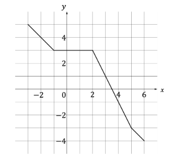 q6a-2-5-further-functions-graphs-very-hard-ib-aa-sl-maths