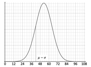 q6a-4-6-normal-distribution-vh-ib-ai-sl-maths