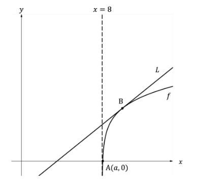 q7a-2-4-further-functions-graphs-very-hard-ib-aa-sl-maths