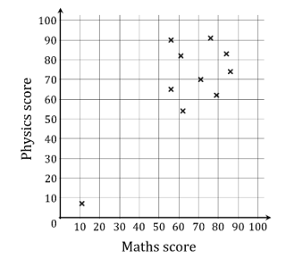 q8a-4-2-correlation-regression-medium-ib-ai-sl-maths-screenshot