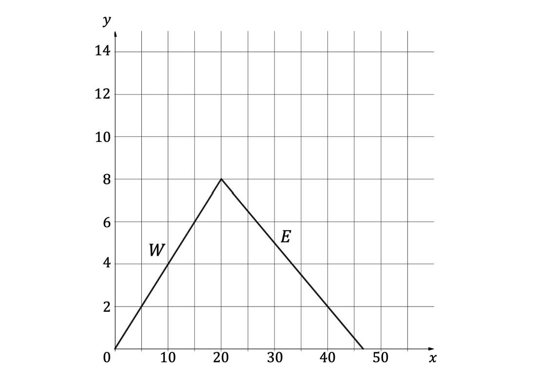 q9-2-1-medium-linear-functions-and-graphs