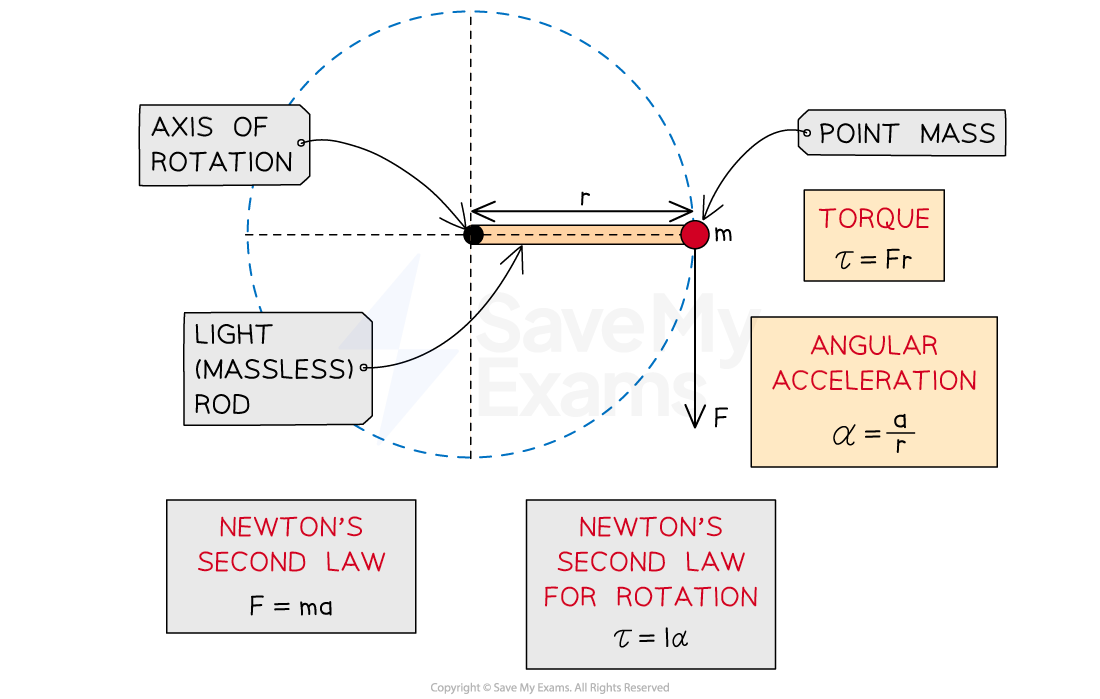 rZNng5oC_1-4-6-newtons-second-law-for-rotation