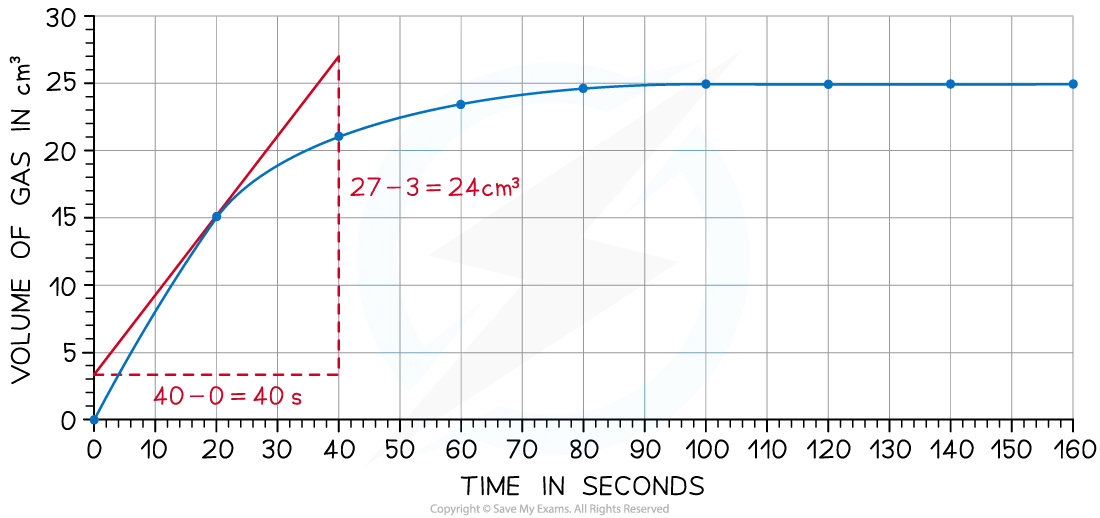 Graph to show how the tangent of the curve can be used to calculate the rate of the reaction