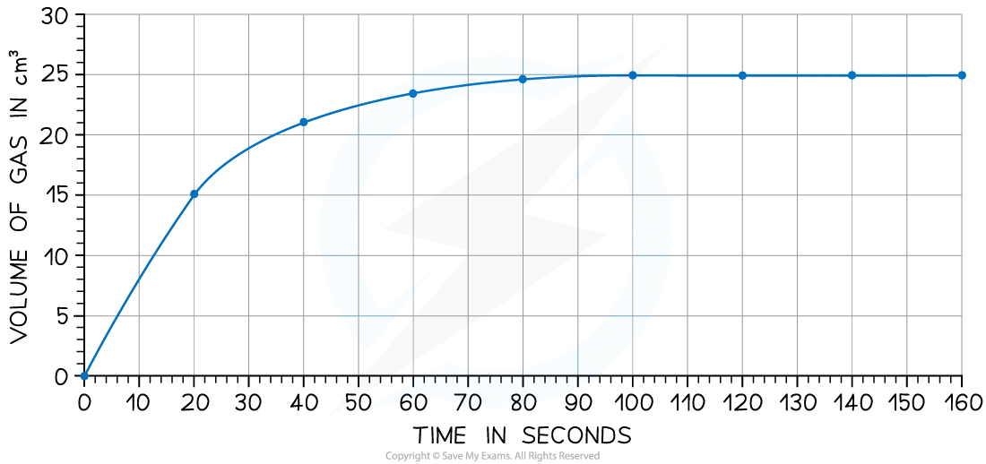 Graph to show how the volume of gas collected increases with time