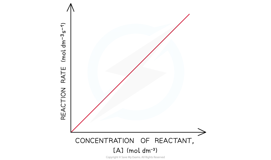 The rate vs concentration graph of a first order reaction shows a straight diagonal line from the origin with a positive gradient