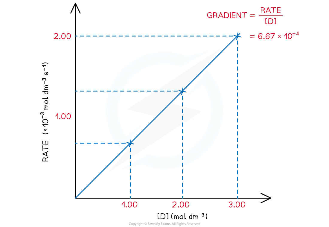 A graph of rate against the concentration of D gives a straight line showing a directly proportional relationship