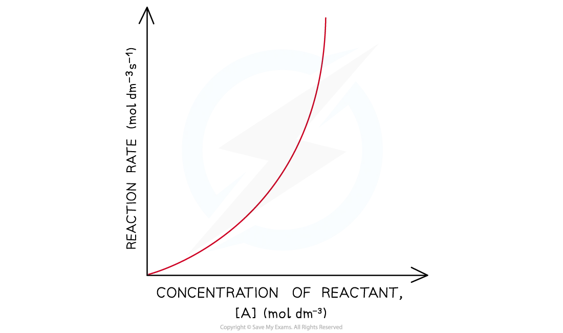 A rate vs concentration graph of a second order reactions shows an upward curve starting from the origin