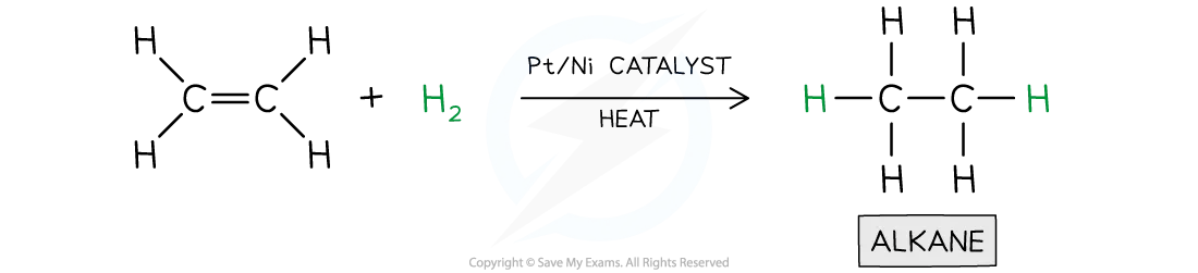 Diagram showing the reduction of ethene to ethane