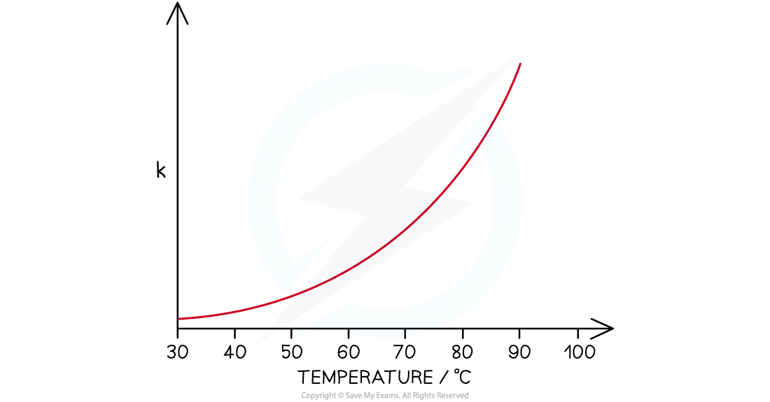 The graph of the rate constant, k, against the temperature shows an exponential relationship