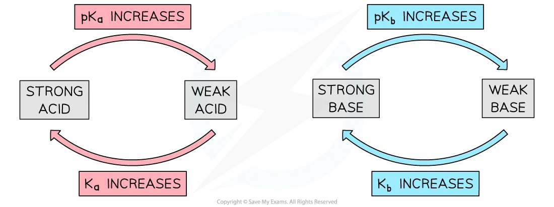 Diagram showing the relative strengths of acids and bases in terms of pKa and pKb