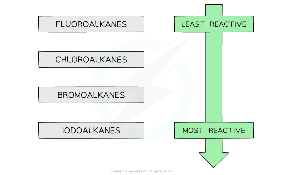 Relative reactivity of the halogenoalkanes