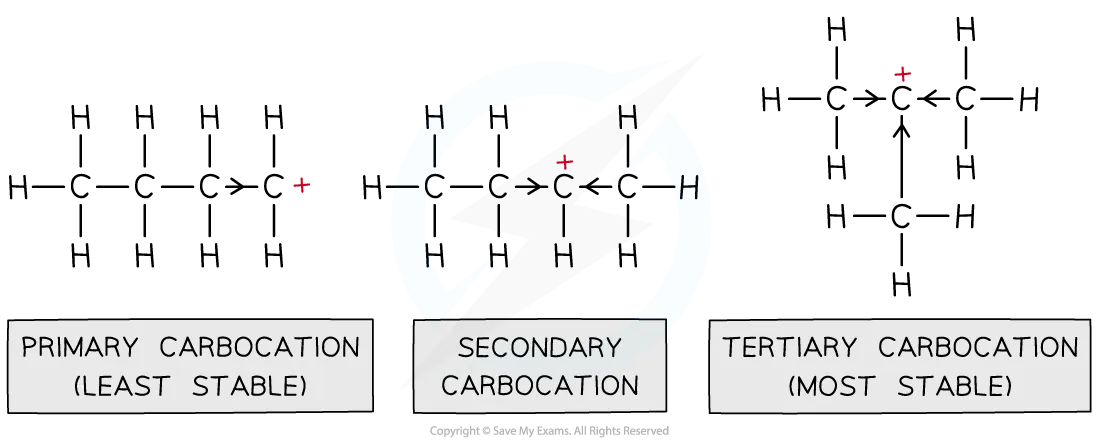 Relative stability of primary, secondary and tertiary carbocations