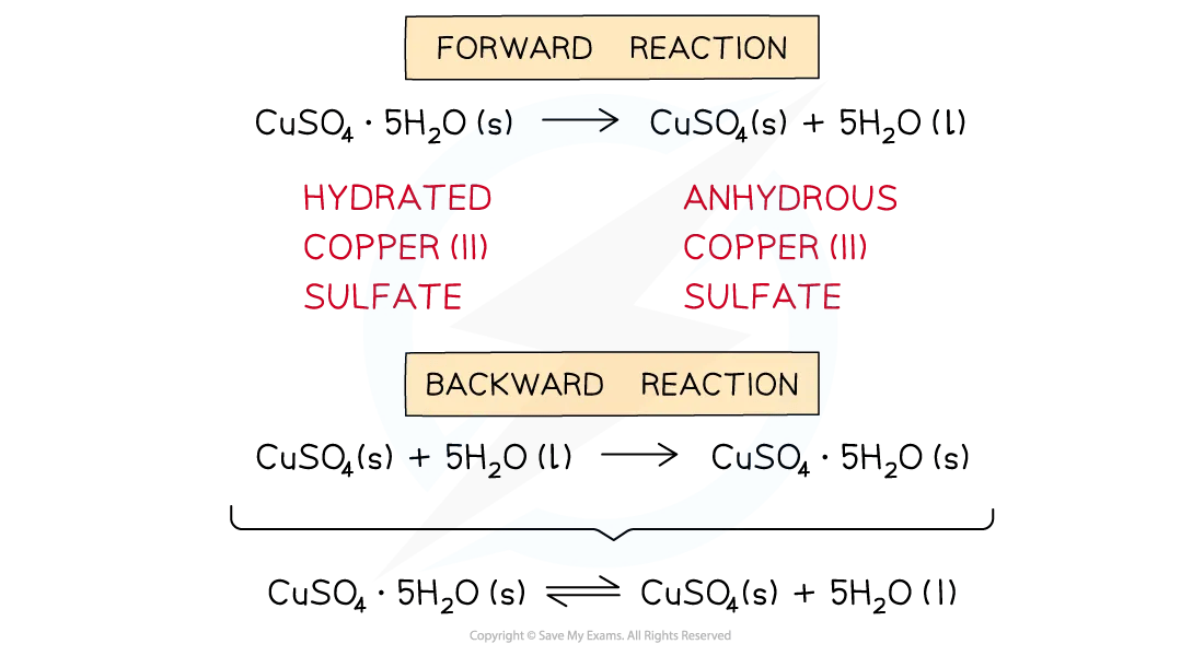 The forward reaction is the dehydration of a hydrated salt, the reverse reaction is the hydration of the anhydrous salt