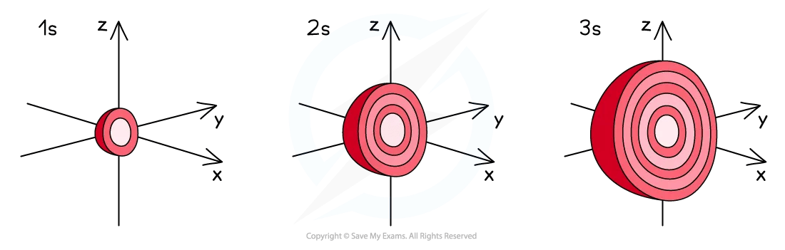 s-orbital shape 