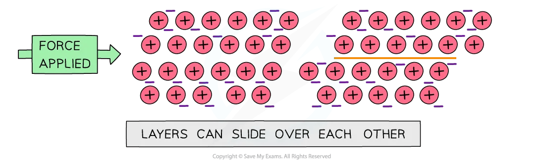 This diagram shows how the layers of positive metal ions slide over each other when a force is applied