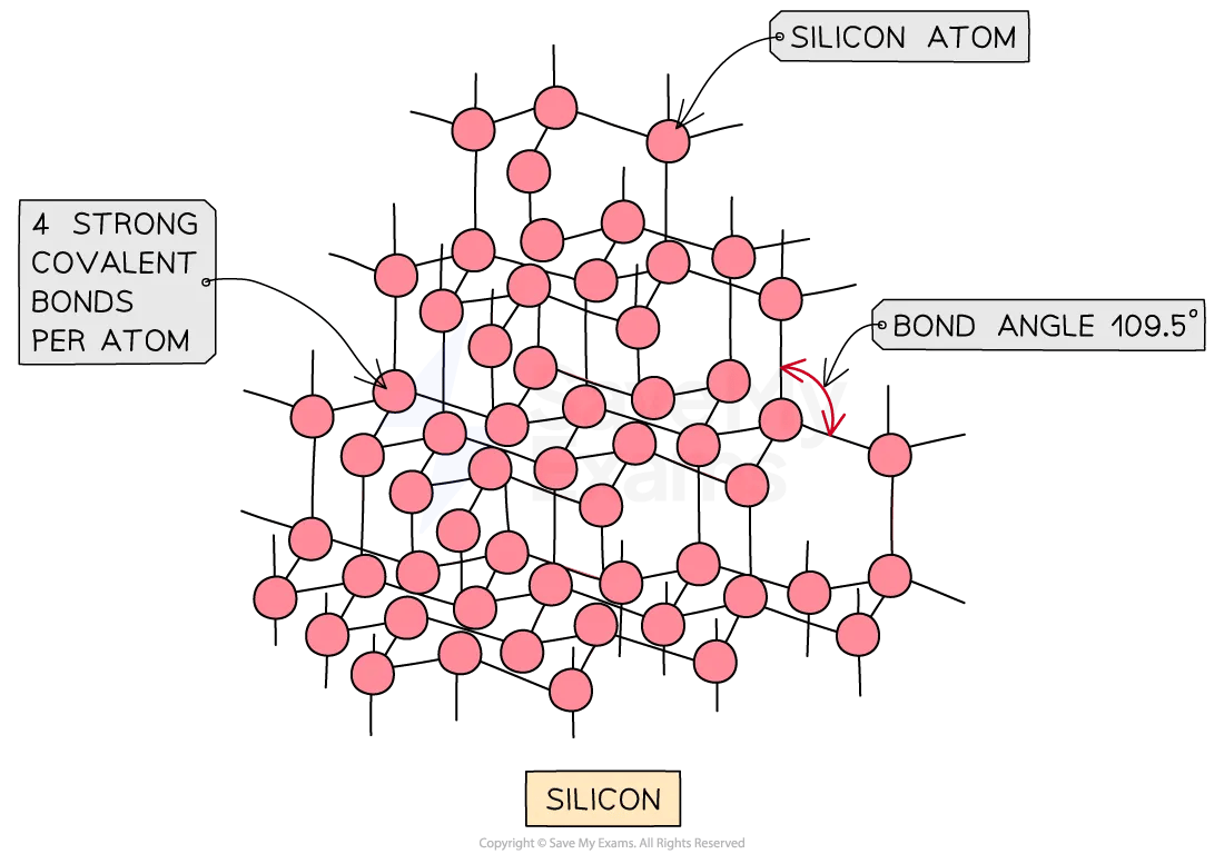 The structure of silicon