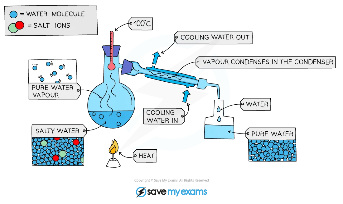 simple-distillation-equipment-diagram