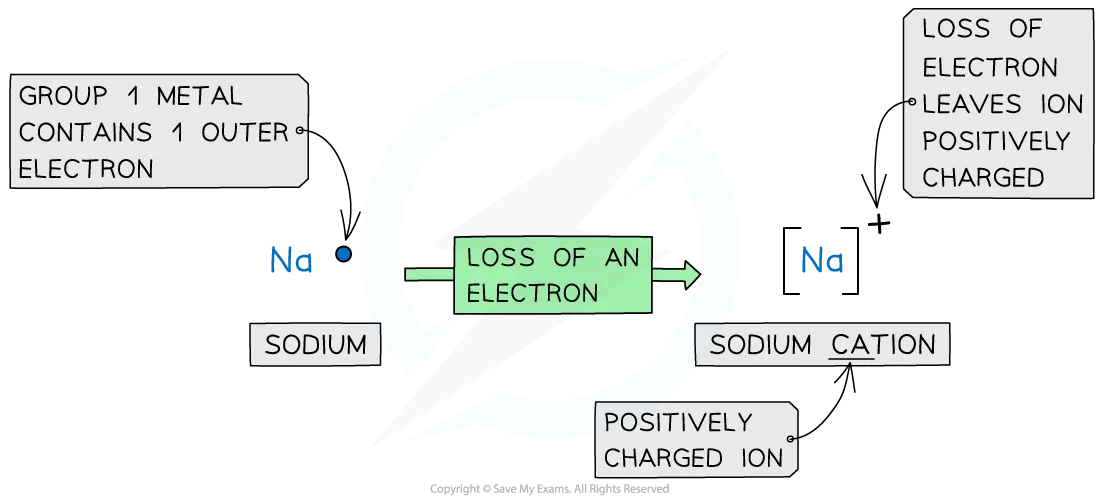 Diagram showing a sodium atom losing an electron to form a sodium cation