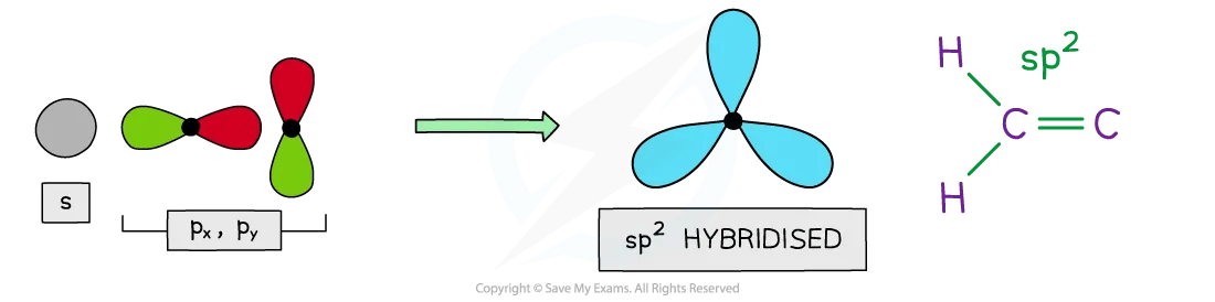 One s orbital and two p orbitals combine to form three sp2 hybridised orbitals