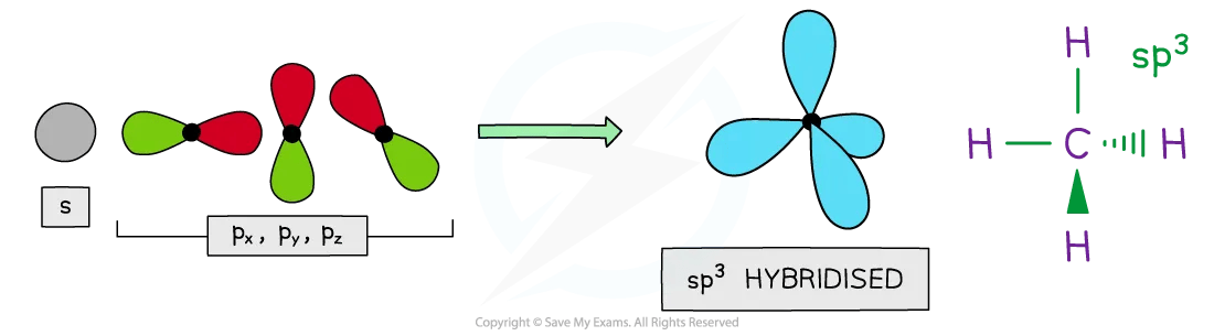 One s orbital and three p orbitals combine to form four sp3 hybridised orbitals