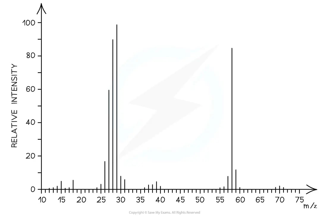 Mass spectrum of propanal worked example