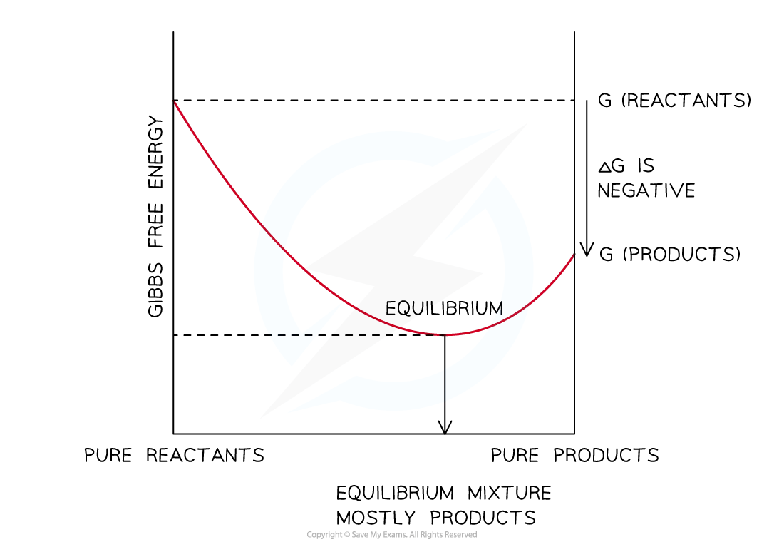 Gibbs free energy and equilibrium relationship for a spontaneous reaction