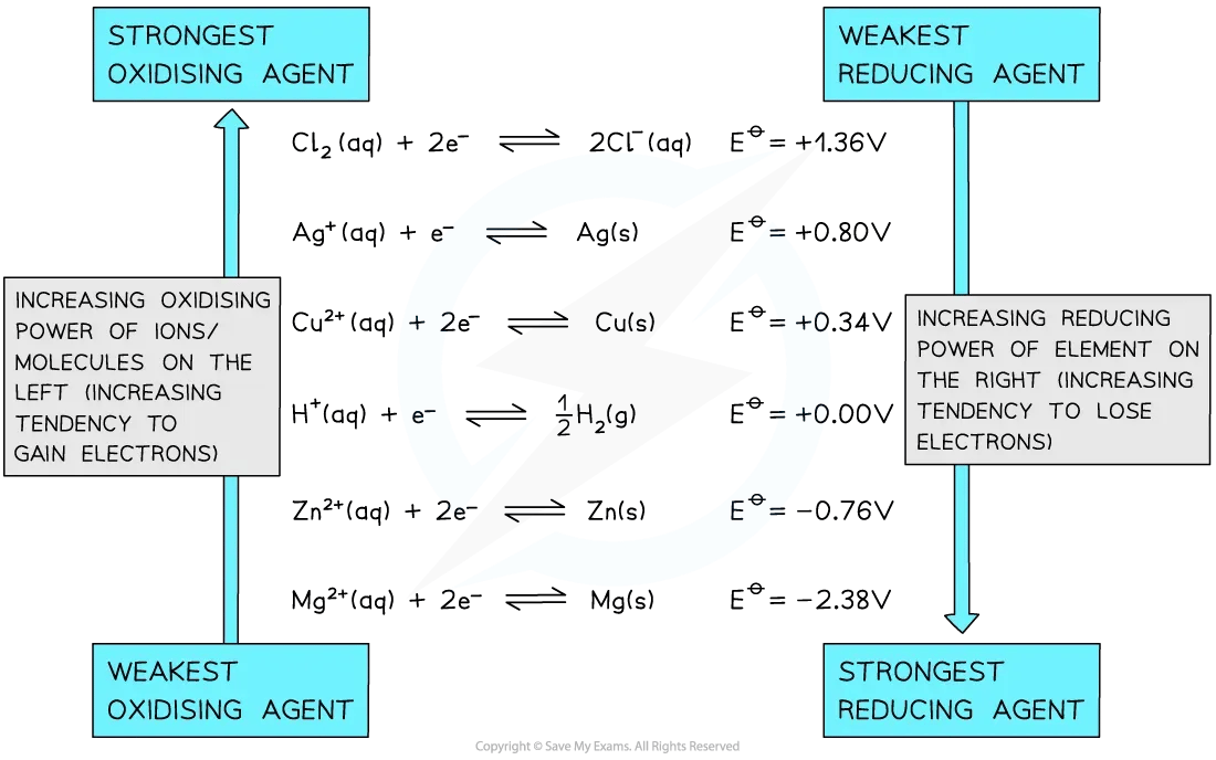 Diagram to show the trends in oxidising and reducing power using electrode potentials