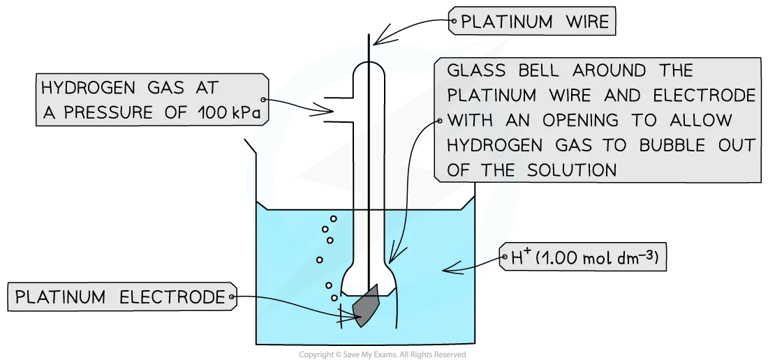 Diagram showing how the standard hydrogen electrode is set up