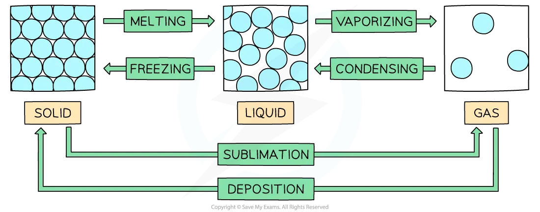 interconversion-between-states-of-matter-diagram