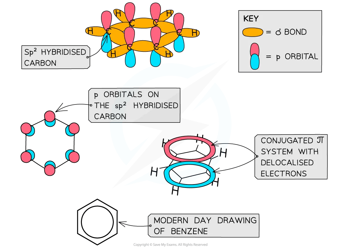 Diagram explaining how benzene is a planar molecule due to its hybridisation