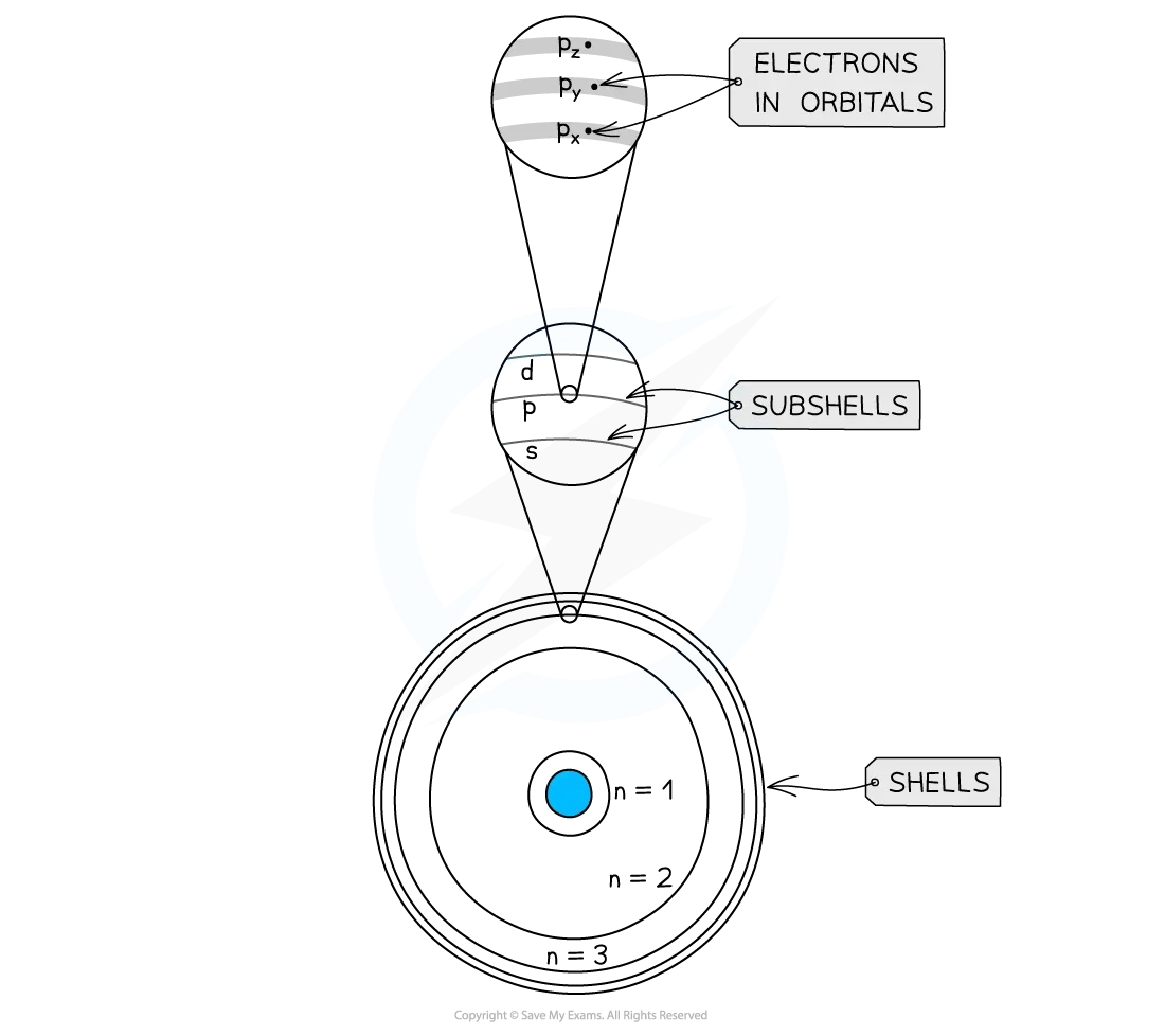 Diagram of subshells and orbitals