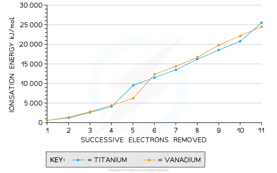 Graph showing the successive ionisation energies for titanium and vanadium