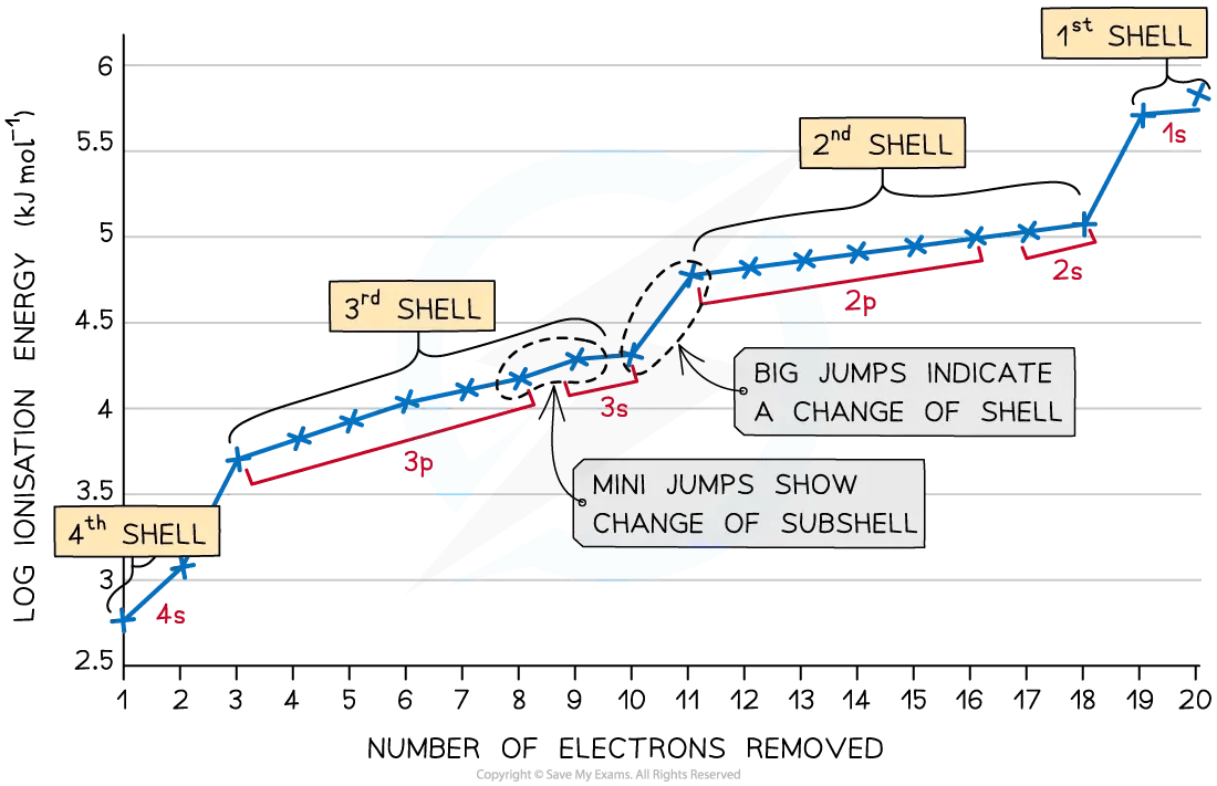 Graph to show the successive ionisation energies of calcium