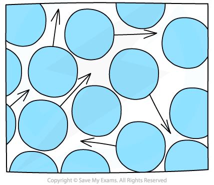 table-liquid-arrangement-ib-physics-revision-notes