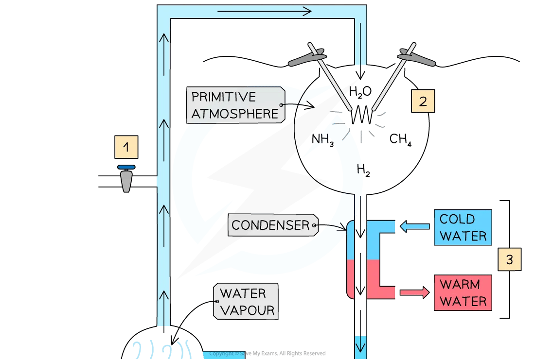 The apparatus used by Miller and Urey diagram 1