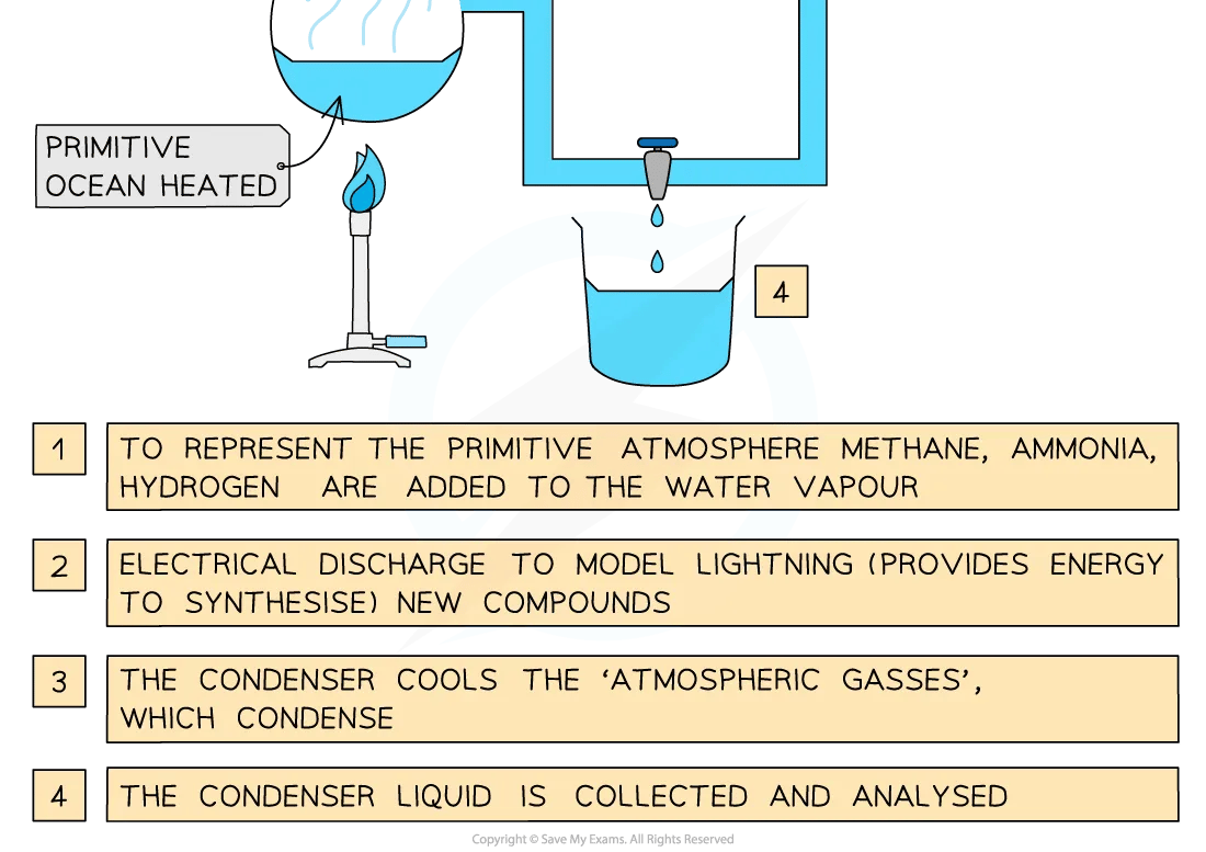 The apparatus used by Miller and Urey diagram 2