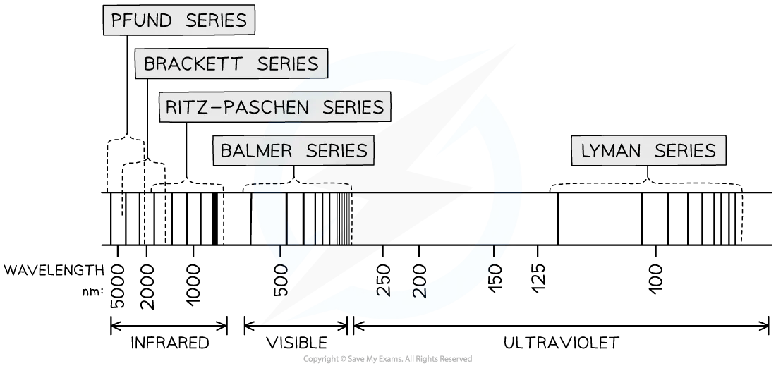 The full hydrogen spectrum diagram