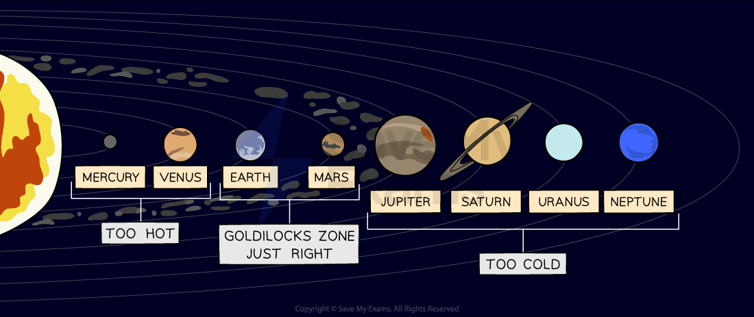 The Goldilocks zone diagram