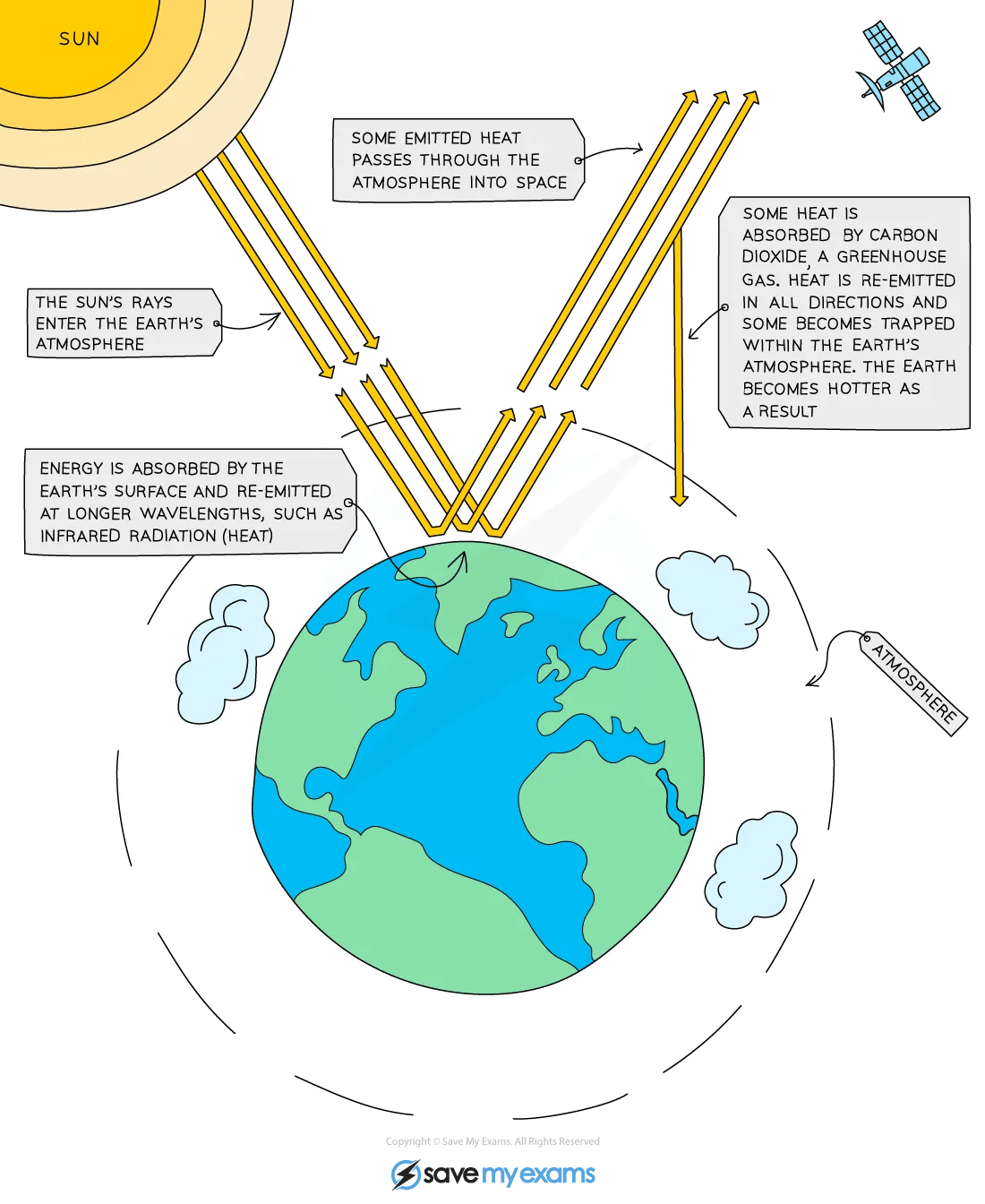 Diagram showing how greenhouse gases absorb the infrared radiation emitted by the Earth, warming the atmosphere