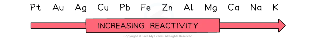 Diagram showing a series of metals organised by incresing reactivity