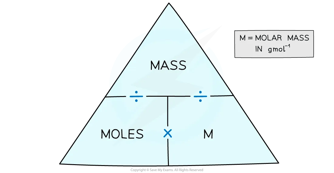 Formula triangle diagram linking moles, mass and molar mass