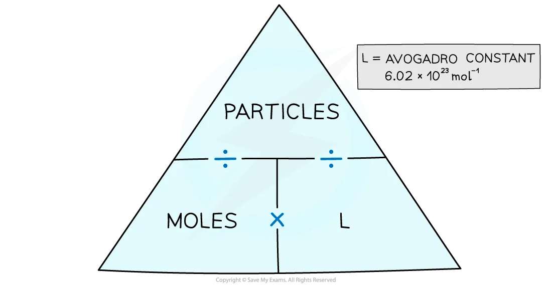 Formula triangle diagram linking moles, particles and Avagadro's constant