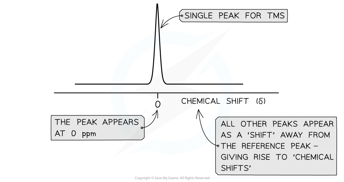 The NMR reference peak for TMS